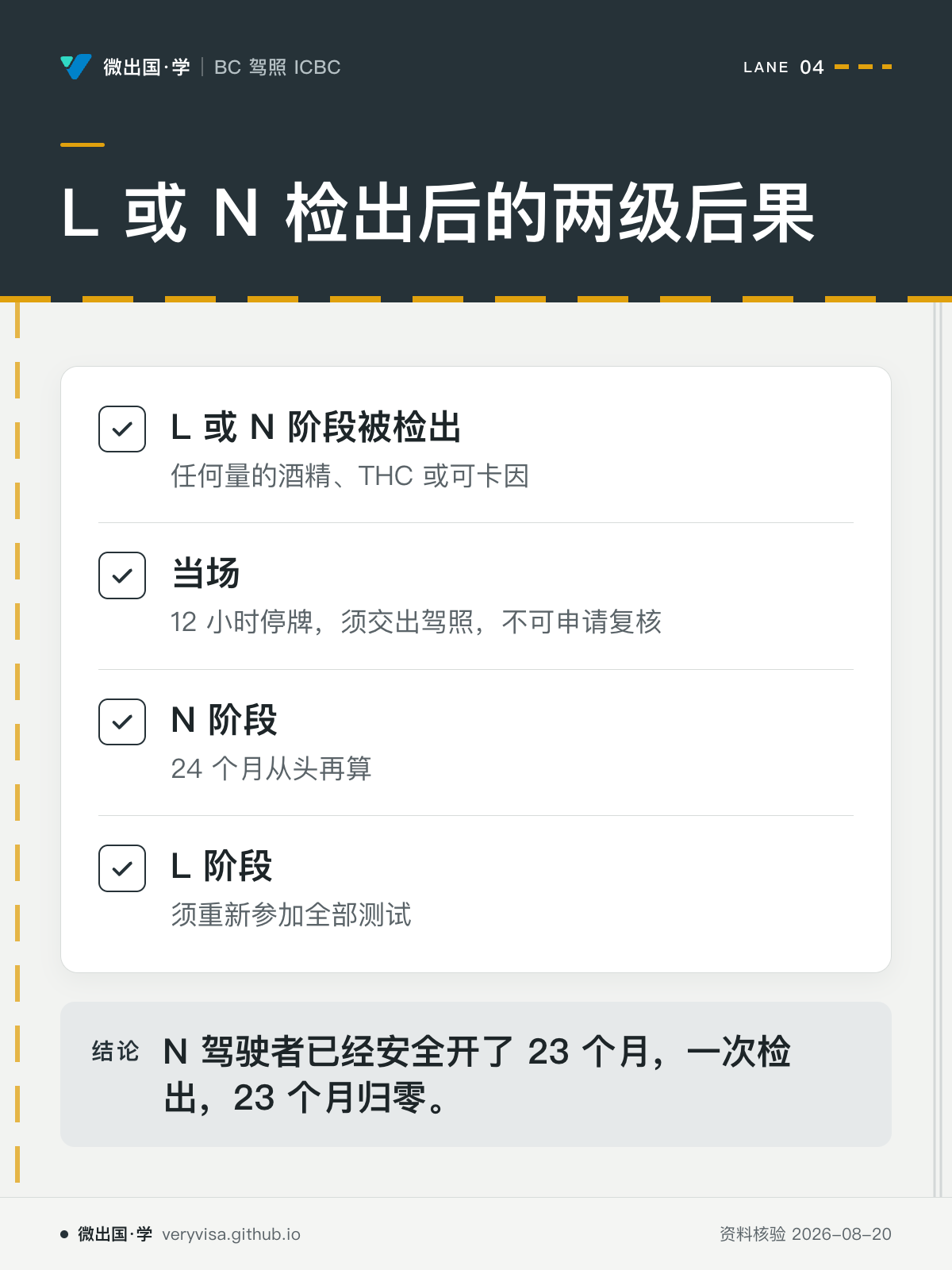 L 或 N 检出后的两级后果；L 或 N 阶段被检出；当场；N 阶段；L 阶段；N 驾驶者已经安全开了 23 个月，一次检出，23 个月归零。