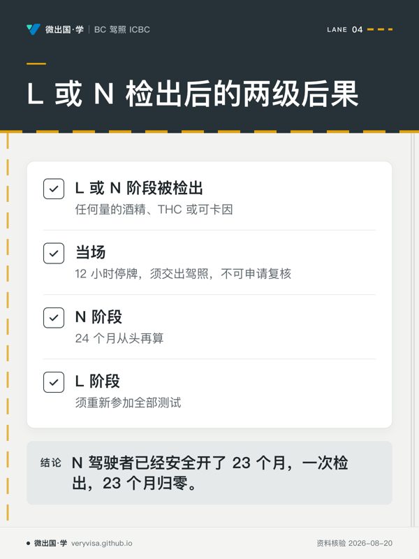 L 或 N 检出后的两级后果;L 或 N 阶段被检出;当场;N 阶段;L 阶段;N 驾驶者已经安全开了 23 个月,一次检出,23 个月归零。