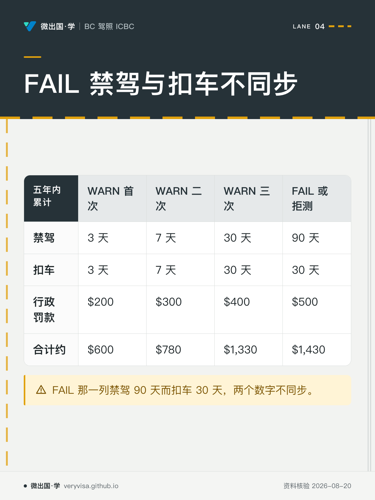 FAIL 禁驾与扣车不同步；WARN 首次；WARN 二次；WARN 三次；FAIL 或拒测；禁驾；3 天；7 天；30 天；90 天；扣车；3 天；7 天；30 天；30 天；行政罚款；$200；$300；$400；$500；合计约；$600；$780；$1,330；$1,430；FAIL 那一列禁驾 90 天而扣车 30 天，两个数字不同步。