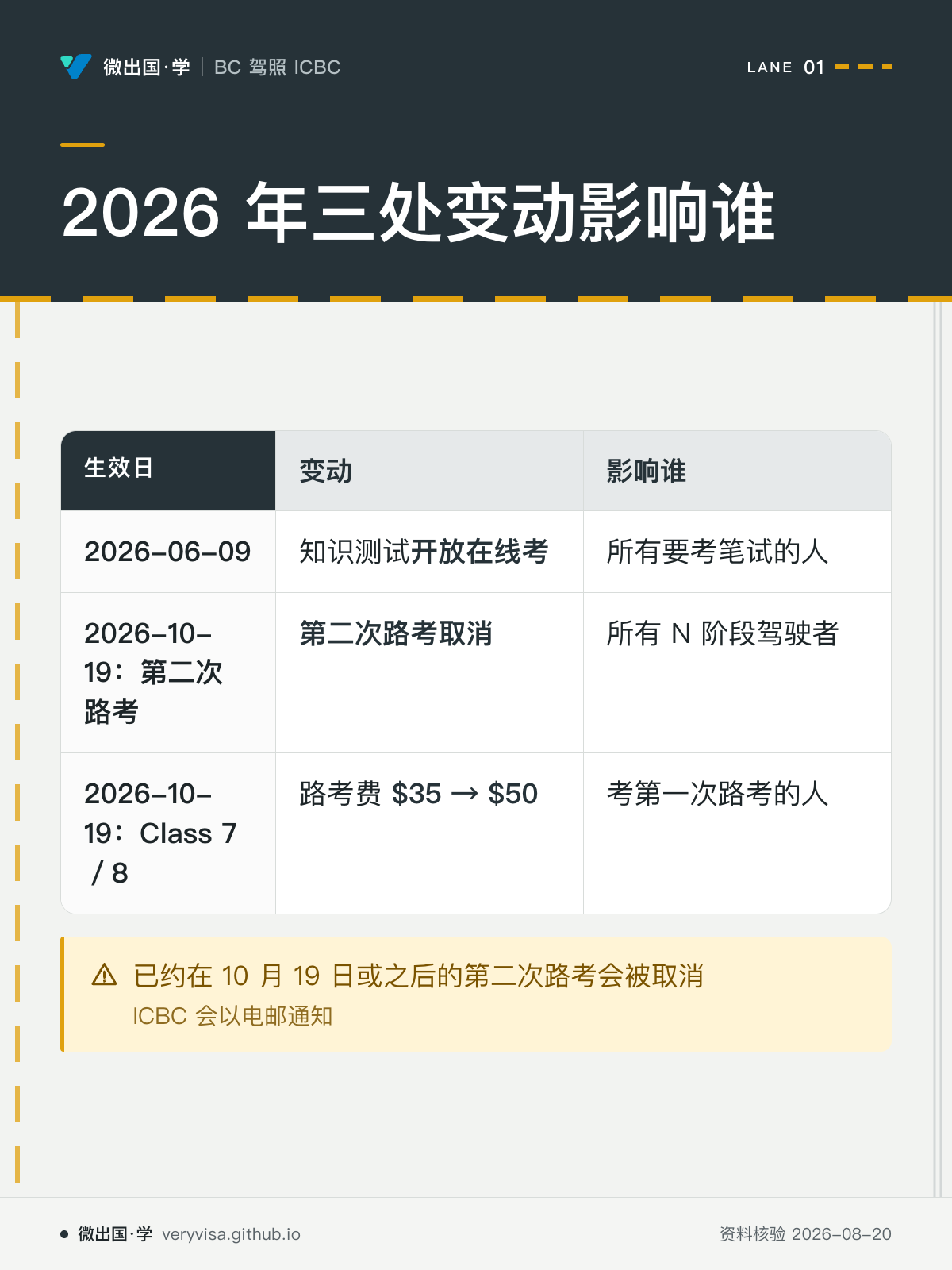 2026 年三处变动影响谁；变动；影响谁；2026-06-09；知识测试开放在线考；所有要考笔试的人；2026-10-19：第二次路考；第二次路考取消；所有 N 阶段驾驶者；2026-10-19：Class 7／8；路考费 $35 → $50；考第一次路考的人；已约在 10 月 19 日或之后的第二次路考会被取消
