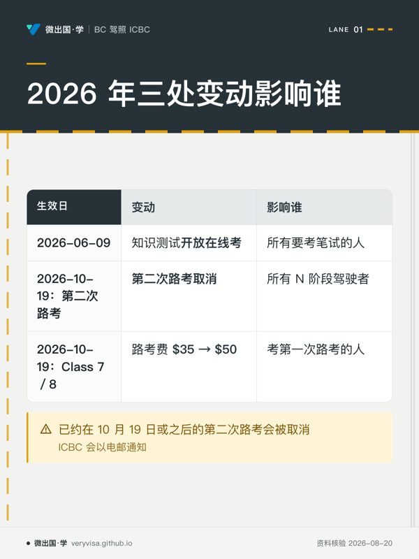 2026 年三处变动影响谁；变动；影响谁；2026-06-09；知识测试开放在线考；所有要考笔试的人；2026-10-19：第二次路考；第二次路考取消；所有 N 阶段驾驶者；2026-10-19：Class 7／8；路考费 $35 → $50；考第一次路考的人；已约在 10 月 19 日或之后的第二次路考会被取消