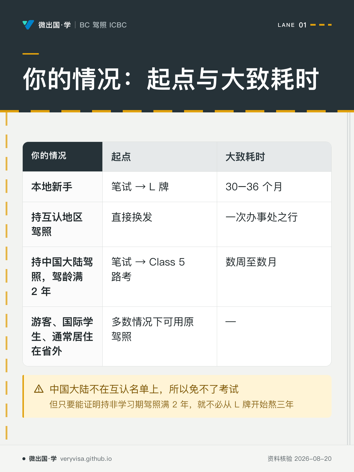 你的情况：起点与大致耗时；起点；大致耗时；本地新手；笔试 → L 牌；30–36 个月；持互认地区驾照；直接换发；一次办事处之行；持中国大陆驾照，驾龄满 2 年；笔试 → Class 5 路考；数周至数月；游客、国际学生、通常居住在省外；多数情况下可用原驾照；—；中国大陆不在互认名单上，所以免不了考试