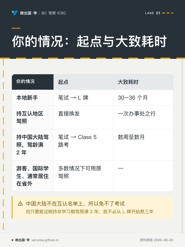 你的情况：起点与大致耗时；起点；大致耗时；本地新手；笔试 → L 牌；30–36 个月；持互认地区驾照；直接换发；一次办事处之行；持中国大陆驾照，驾龄满 2 年；笔试 → Class 5 路考；数周至数月；游客、国际学生、通常居住在省外；多数情况下可用原驾照；—；中国大陆不在互认名单上，所以免不了考试