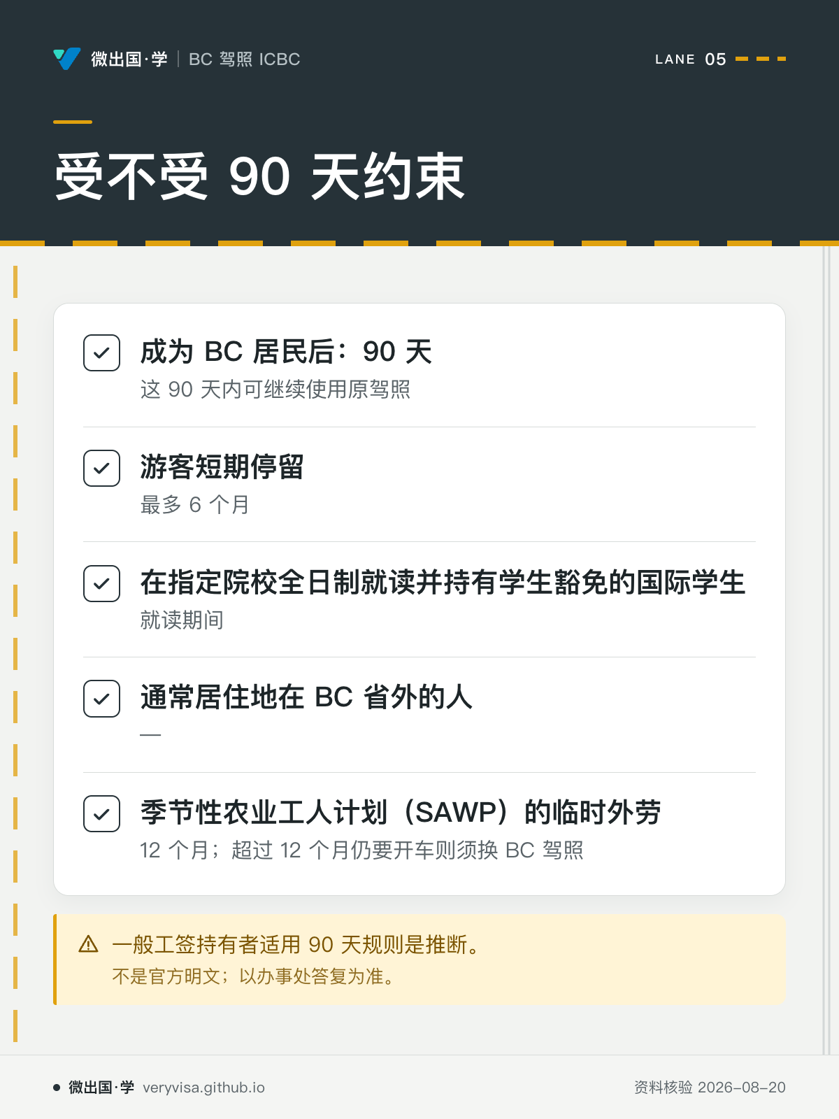 受不受 90 天约束；成为 BC 居民后：90 天；游客短期停留；在指定院校全日制就读并持有学生豁免的国际学生；通常居住地在 BC 省外的人；季节性农业工人计划（SAWP）的临时外劳；一般工签持有者适用 90 天规则是推断。