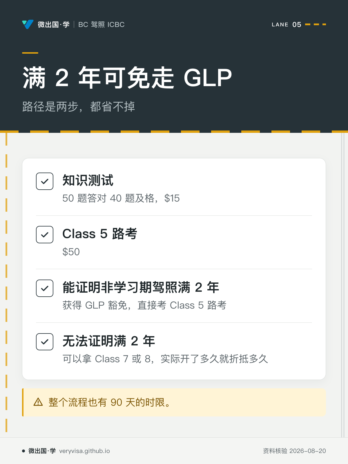 满 2 年可免走 GLP；路径是两步，都省不掉；知识测试；Class 5 路考；能证明非学习期驾照满 2 年；无法证明满 2 年；整个流程也有 90 天的时限。