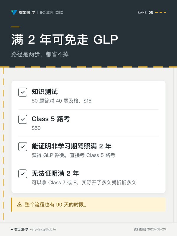 满 2 年可免走 GLP;路径是两步,都省不掉;知识测试;Class 5 路考;能证明非学习期驾照满 2 年;无法证明满 2 年;整个流程也有 90 天的时限。