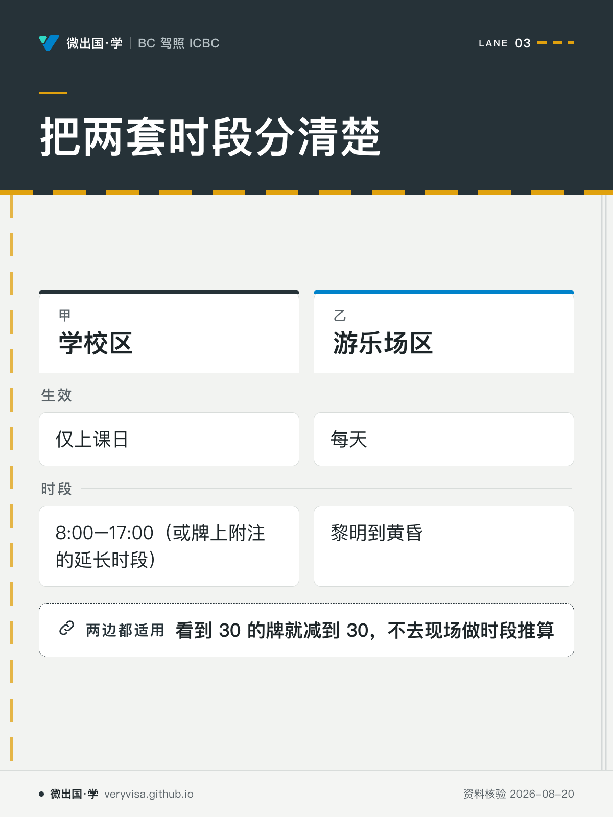 把两套时段分清楚；学校区；游乐场区；生效；仅上课日；每天；时段；8:00–17:00（或牌上附注的延长时段）；黎明到黄昏；看到 30 的牌就减到 30，不去现场做时段推算
