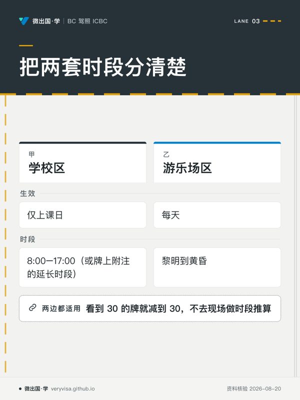 把两套时段分清楚;学校区;游乐场区;生效;仅上课日;每天;时段;8:00–17:00(或牌上附注的延长时段);黎明到黄昏;看到 30 的牌就减到 30,不去现场做时段推算