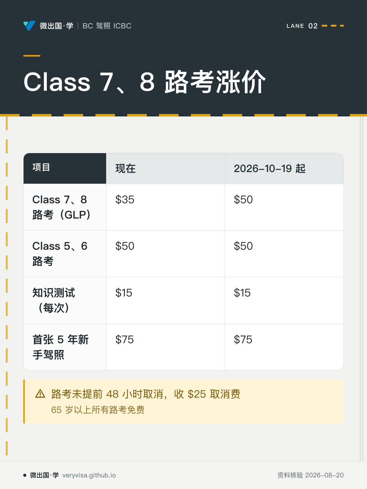 Class 7、8 路考涨价；现在；2026-10-19 起；Class 7、8 路考（GLP）；$35；$50；Class 5、6 路考；$50；$50；知识测试（每次）；$15；$15；首张 5 年新手驾照；$75；$75；路考未提前 48 小时取消，收 $25 取消费