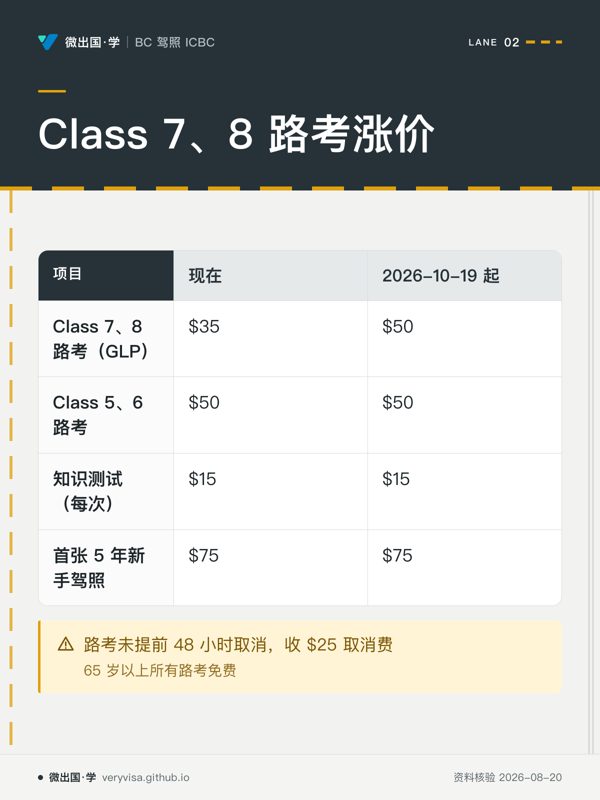 Class 7、8 路考涨价;现在;2026-10-19 起;Class 7、8 路考(GLP);$35;$50;Class 5、6 路考;$50;$50;知识测试(每次);$15;$15;首张 5 年新手驾照;$75;$75;路考未提前 48 小时取消,收 $25 取消费