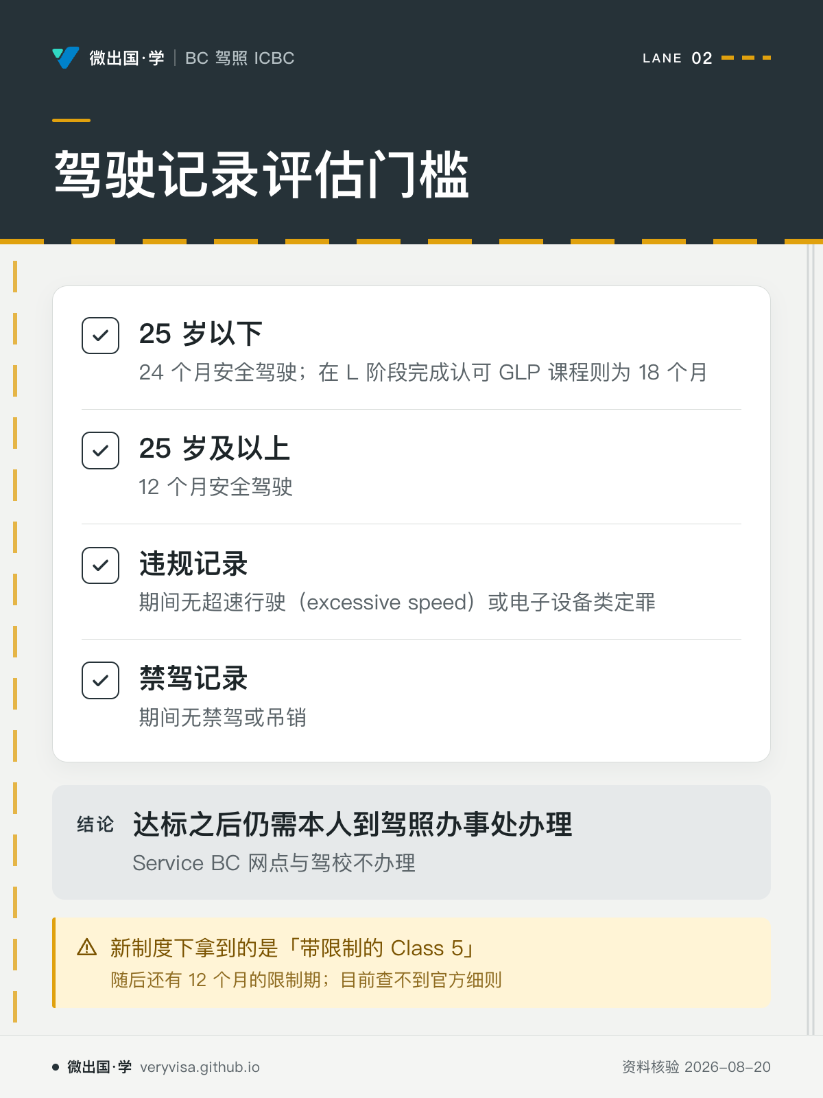 驾驶记录评估门槛；25 岁以下；25 岁及以上；违规记录；禁驾记录；达标之后仍需本人到驾照办事处办理；新制度下拿到的是「带限制的 Class 5」