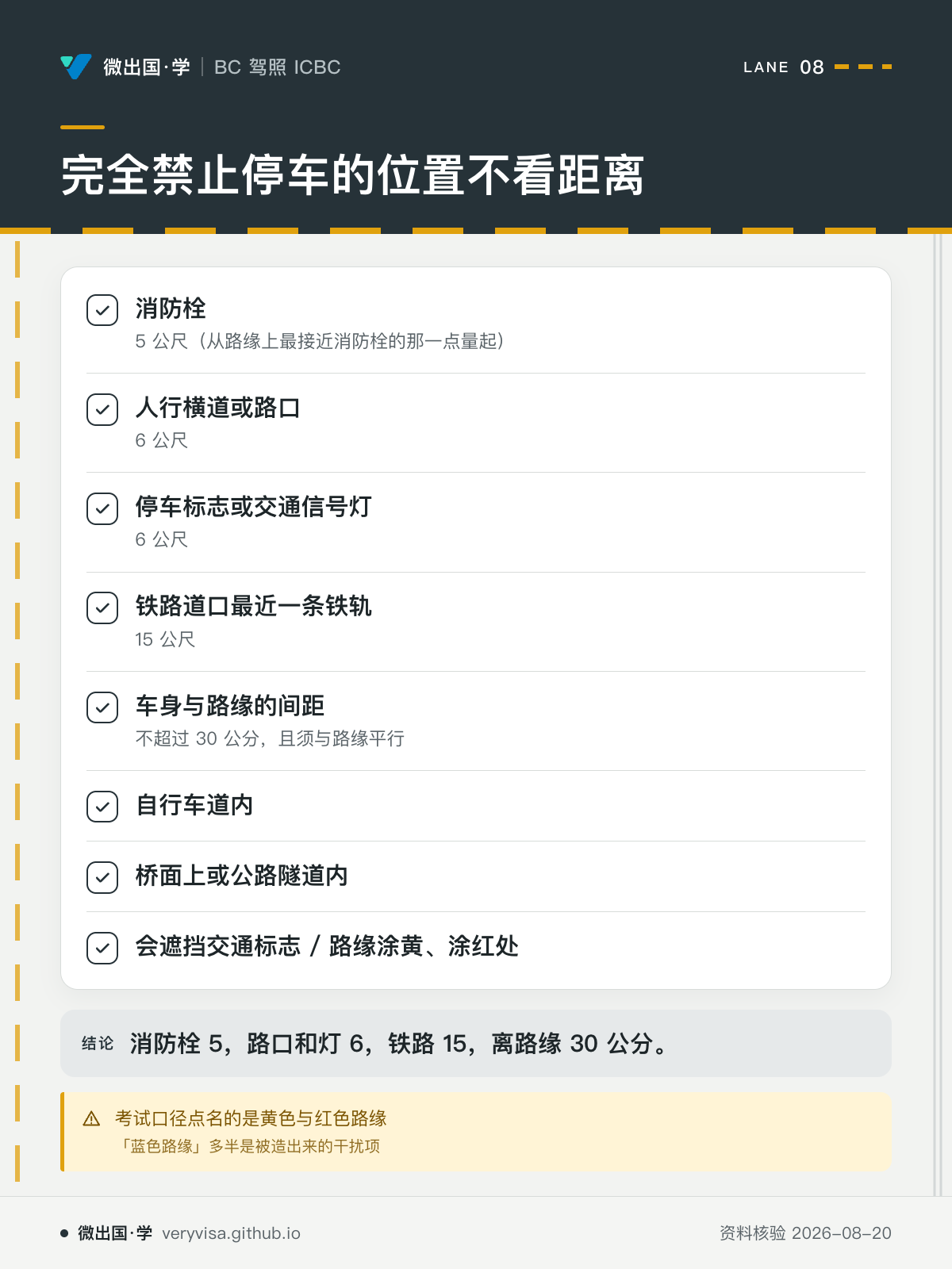 完全禁止停车的位置不看距离；消防栓；人行横道或路口；停车标志或交通信号灯；铁路道口最近一条铁轨；车身与路缘的间距；自行车道内；桥面上或公路隧道内；会遮挡交通标志 / 路缘涂黄、涂红处；消防栓 5，路口和灯 6，铁路 15，离路缘 30 公分。；考试口径点名的是黄色与红色路缘