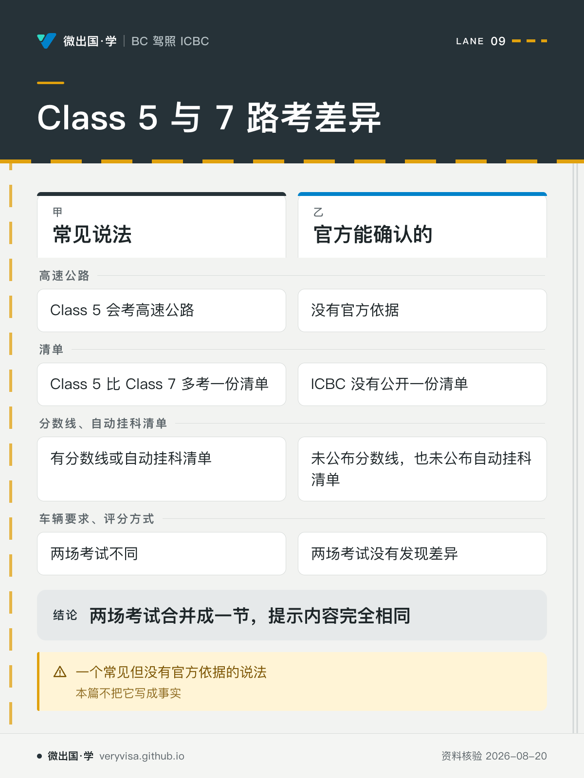 Class 5 与 7 路考差异；常见说法；官方能确认的；高速公路；Class 5 会考高速公路；没有官方依据；清单；Class 5 比 Class 7 多考一份清单；ICBC 没有公开一份清单；分数线、自动挂科清单；有分数线或自动挂科清单；未公布分数线，也未公布自动挂科清单；车辆要求、评分方式；两场考试不同；两场考试没有发现差异；两场考试合并成一节，提示内容完全相同；一个常见但没有官方依据的说法