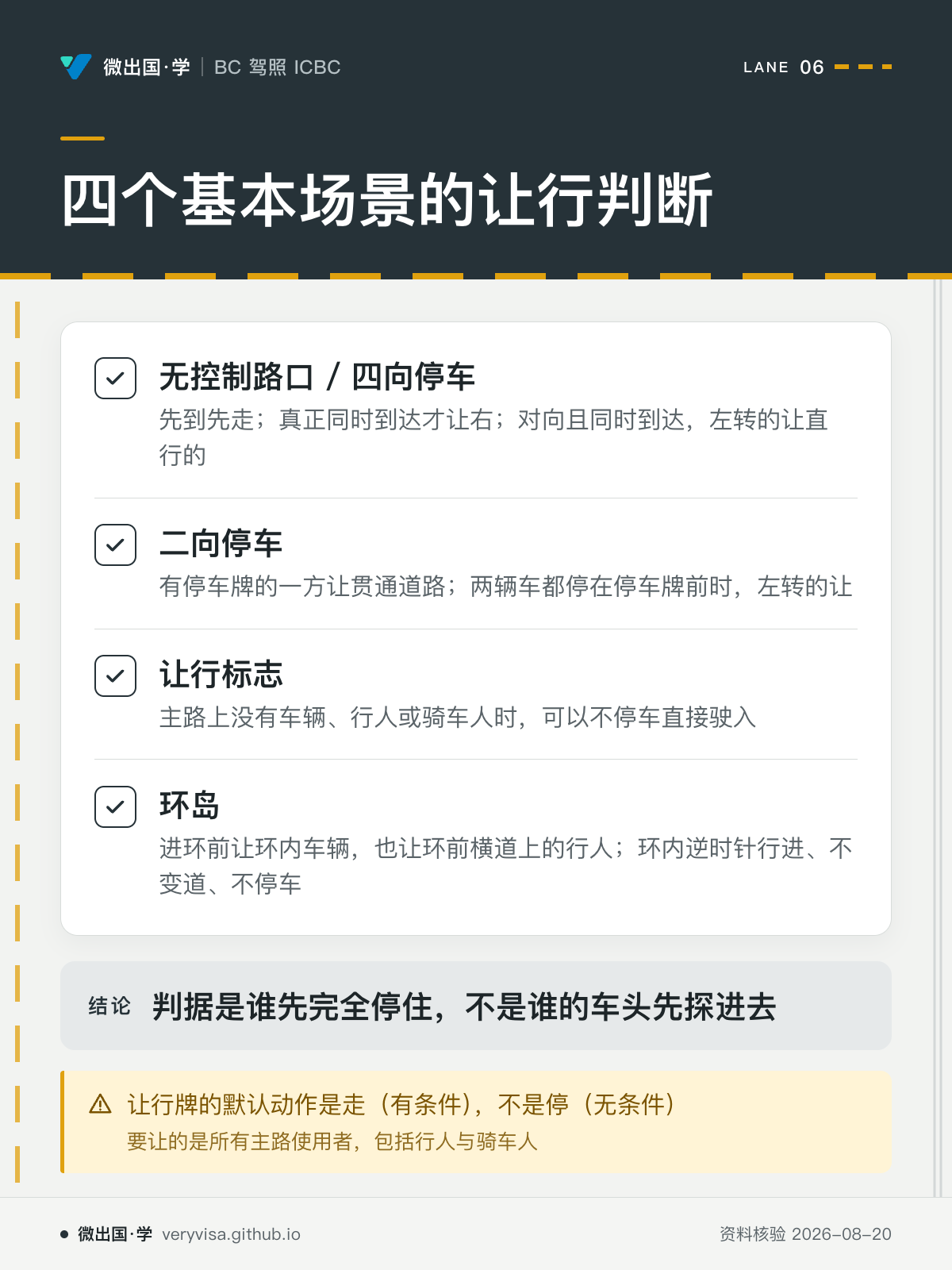 四个基本场景的让行判断；无控制路口 / 四向停车；二向停车；让行标志；环岛；判据是谁先完全停住，不是谁的车头先探进去；让行牌的默认动作是走（有条件），不是停（无条件）