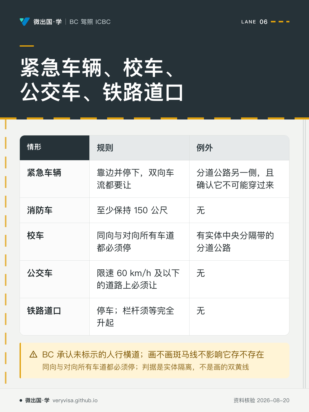 紧急车辆、校车、公交车、铁路道口；规则；例外；紧急车辆；靠边并停下，双向车流都要让；分道公路另一侧，且确认它不可能穿过来；消防车；至少保持 150 公尺；无；校车；同向与对向所有车道都必须停；有实体中央分隔带的分道公路；公交车；限速 60 km/h 及以下的道路上必须让；无；铁路道口；停车；栏杆须等完全升起；无；BC 承认未标示的人行横道；画不画斑马线不影响它存不存在