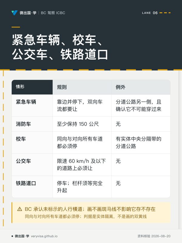 紧急车辆、校车、公交车、铁路道口;规则;例外;紧急车辆;靠边并停下,双向车流都要让;分道公路另一侧,且确认它不可能穿过来;消防车;至少保持 150 公尺;无;校车;同向与对向所有车道都必须停;有实体中央分隔带的分道公路;公交车;限速 60 km/h 及以下的道路上必须让;无;铁路道口;停车;栏杆须等完全升起;无;BC 承认未标示的人行横道;画不画斑马线不影响它存不存在