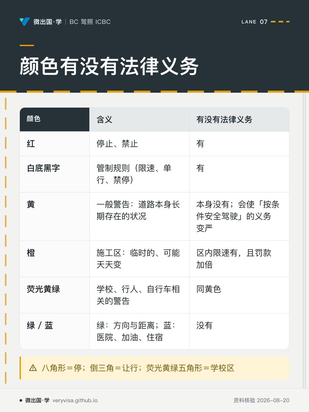 颜色有没有法律义务；含义；有没有法律义务；红；停止、禁止；有；白底黑字；管制规则（限速、单行、禁停）；有；黄；一般警告：道路本身长期存在的状况；本身没有；会使「按条件安全驾驶」的义务变严；橙；施工区：临时的、可能天天变；区内限速有，且罚款加倍；荧光黄绿；学校、行人、自行车相关的警告；同黄色；绿 / 蓝；绿：方向与距离；蓝：医院、加油、住宿；没有；八角形＝停；倒三角＝让行；荧光黄绿五角形＝学校区