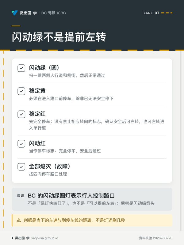 闪动绿不是提前左转;闪动绿(圆);稳定黄;稳定红;闪动红;全部熄灭(故障);BC 的闪动绿圆灯表示行人控制路口;判据是当下的车速与到停车线的距离,不是灯还剩几秒