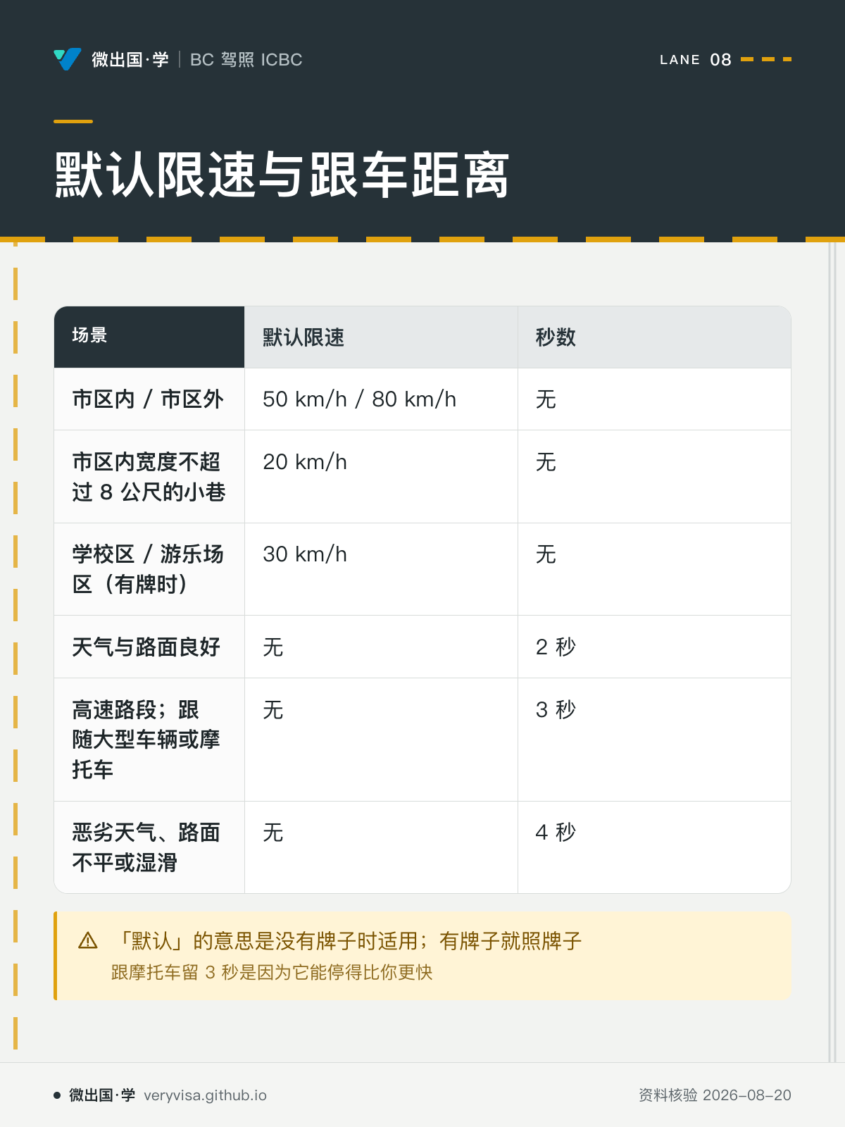 默认限速与跟车距离；默认限速；秒数；市区内 / 市区外；50 km/h / 80 km/h；无；市区内宽度不超过 8 公尺的小巷；20 km/h；无；学校区 / 游乐场区（有牌时）；30 km/h；无；天气与路面良好；无；2 秒；高速路段；跟随大型车辆或摩托车；无；3 秒；恶劣天气、路面不平或湿滑；无；4 秒；「默认」的意思是没有牌子时适用；有牌子就照牌子