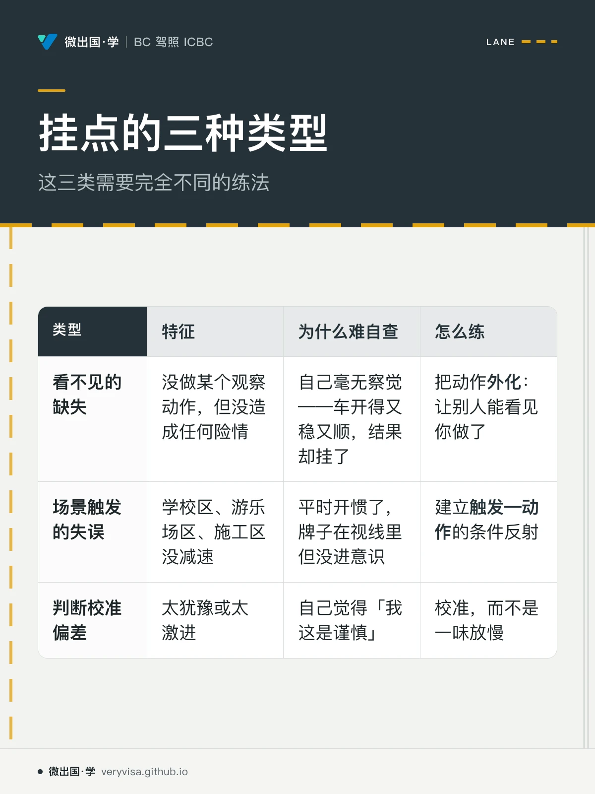 配图「挂点的三种类型」，这三类需要完全不同的练法。图中文字：类型；特征；为什么难自查；怎么练；看不见的缺失；没做某个观察动作，但没造成任何险情；自己毫无察觉——车开得又稳又顺，结果却挂了；把动作外化：让别人能看见你做了；场景触发的失误；学校区、游乐场区、施工区没减速；平时开惯了，牌子在视线里但没进意识；建立触发—动作的条件反射；判断校准偏差；太犹豫或太激进；自己觉得「我这是谨慎」；校准，而不是一味放慢