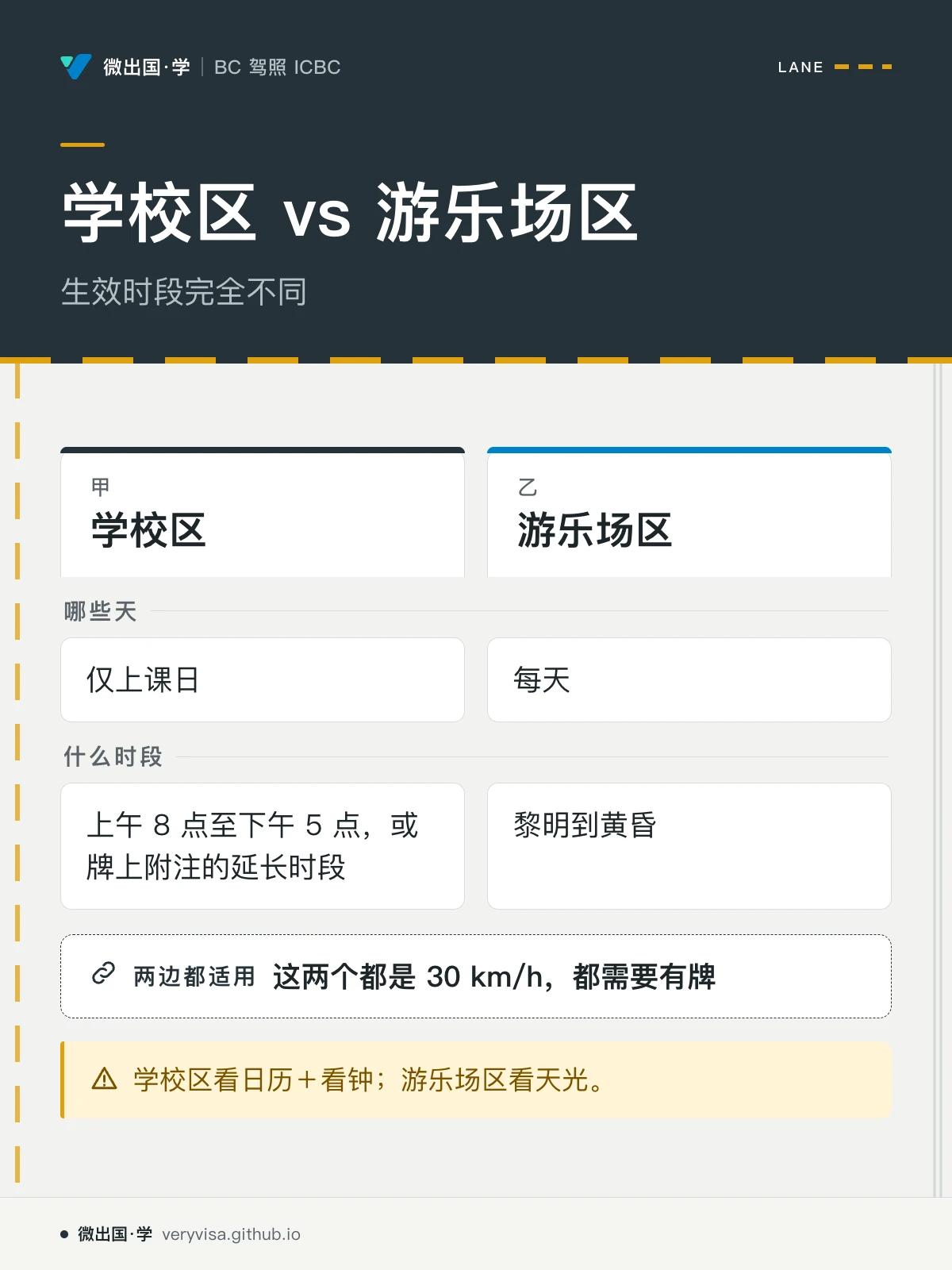 配图「学校区 vs 游乐场区」，生效时段完全不同。图中文字：学校区；游乐场区；哪些天；仅上课日；每天；什么时段；上午 8 点至下午 5 点，或牌上附注的延长时段；黎明到黄昏；这两个都是 30 km/h，都需要有牌；学校区看日历＋看钟；游乐场区看天光。