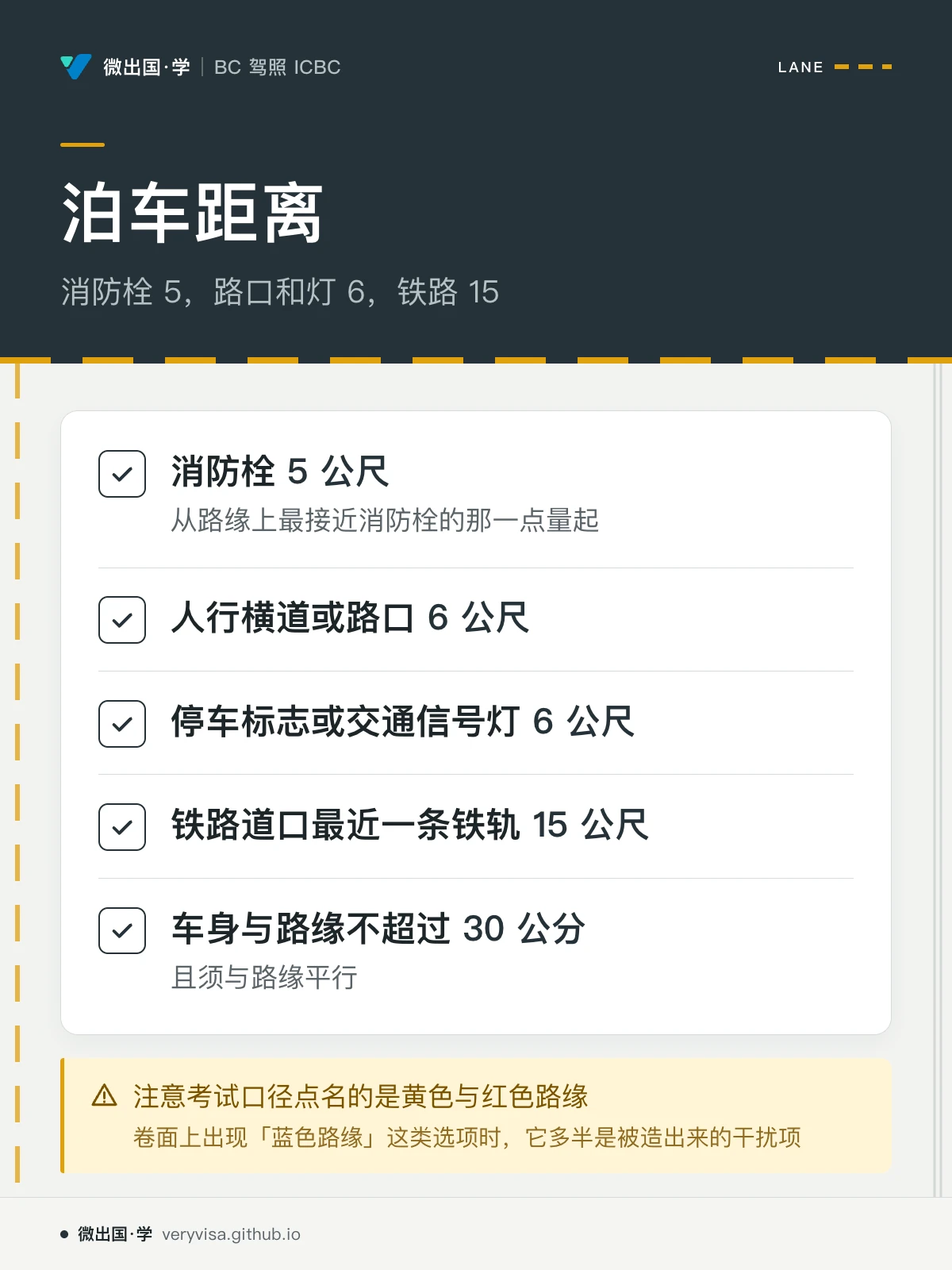 配图「泊车距离」，消防栓 5，路口和灯 6，铁路 15。图中文字：消防栓 5 公尺；从路缘上最接近消防栓的那一点量起；人行横道或路口 6 公尺；停车标志或交通信号灯 6 公尺；铁路道口最近一条铁轨 15 公尺；车身与路缘不超过 30 公分；且须与路缘平行；注意考试口径点名的是黄色与红色路缘；卷面上出现「蓝色路缘」这类选项时，它多半是被造出来的干扰项