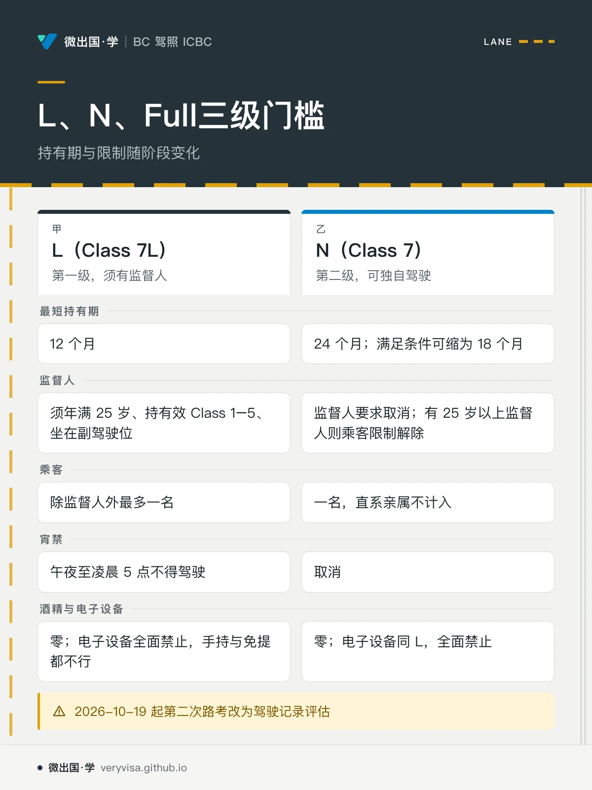 配图「L、N、Full三级门槛」，持有期与限制随阶段变化。图中文字：L（Class 7L）；第一级，须有监督人；N（Class 7）；第二级，可独自驾驶；最短持有期；12 个月；24 个月；满足条件可缩为 18 个月；监督人；须年满 25 岁、持有效 Class 1–5、坐在副驾驶位；监督人要求取消；有 25 岁以上监督人则乘客限制解除；乘客；除监督人外最多一名；一名，直系亲属不计入；宵禁；午夜至凌晨 5 点不得驾驶；取消；酒精与电子设备；零；电子设备全面禁止，手持与免提都不行；零；电子设备同 L，全面禁止；2026-10-19 起第二次路考改为驾驶记录评估