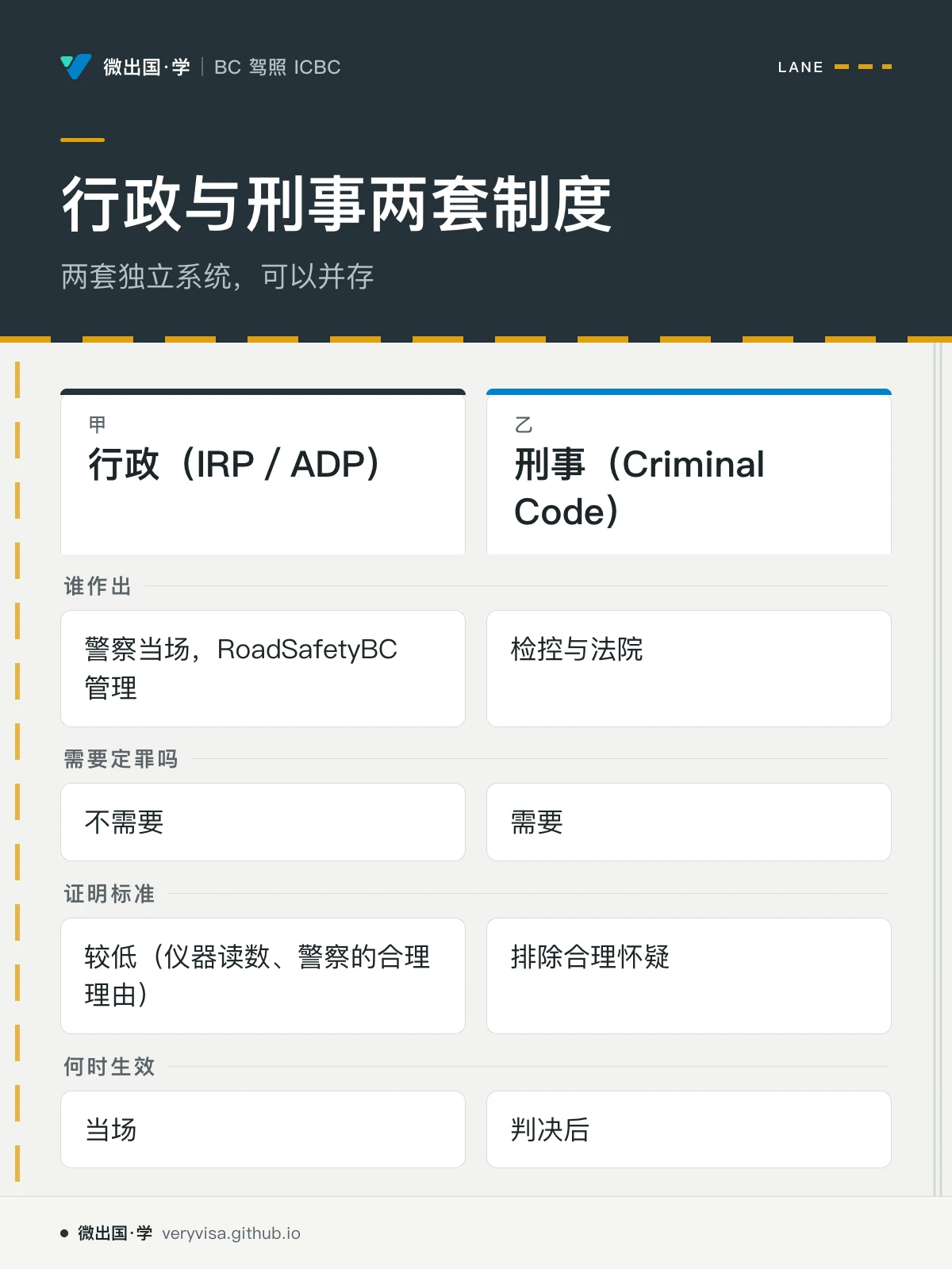 配图「行政与刑事两套制度」，两套独立系统，可以并存。图中文字：行政（IRP／ADP）；刑事（Criminal Code）；谁作出；警察当场，RoadSafetyBC 管理；检控与法院；需要定罪吗；不需要；需要；证明标准；较低（仪器读数、警察的合理理由）；排除合理怀疑；何时生效；当场；判决后