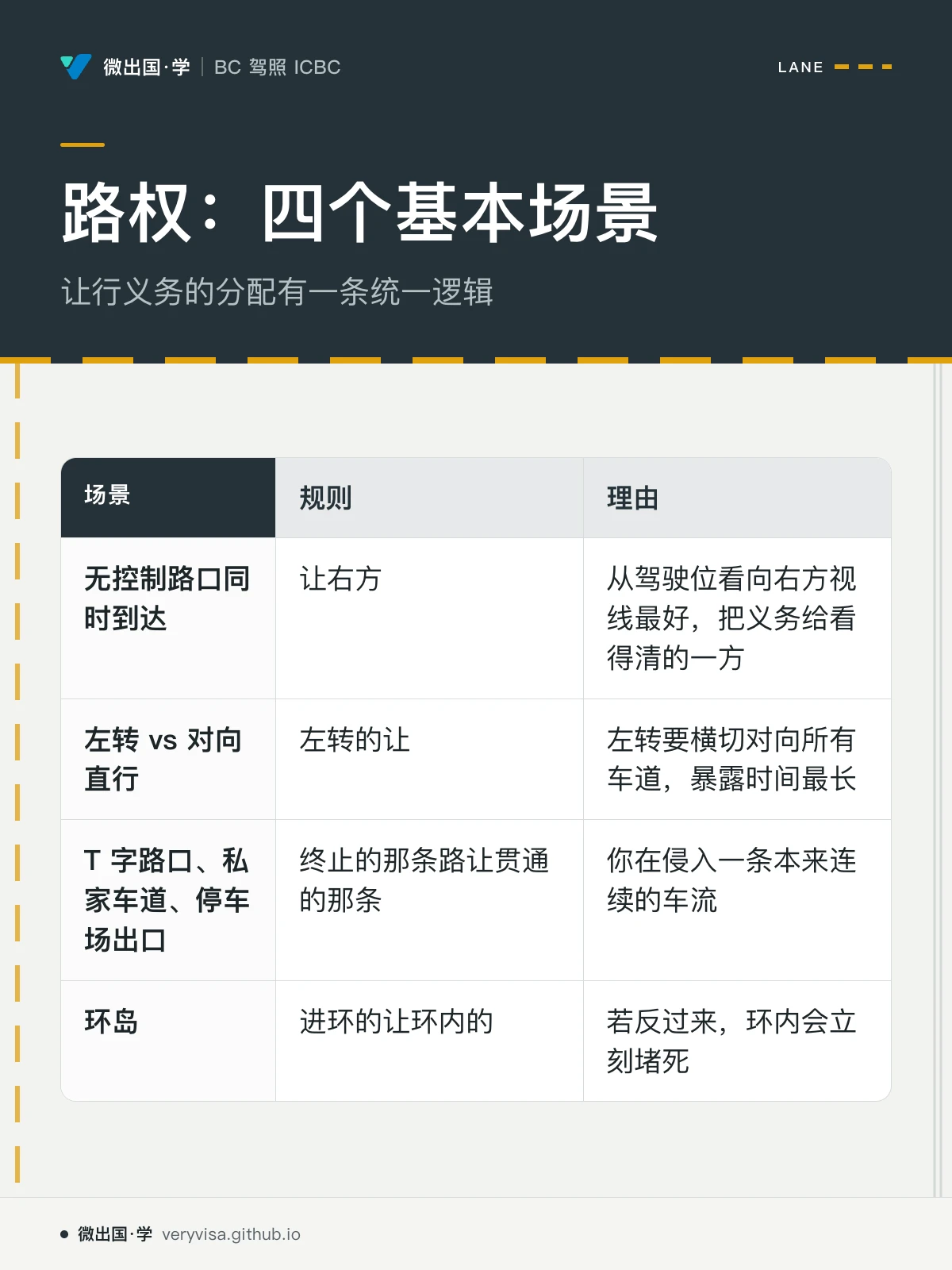 配图「路权：四个基本场景」，让行义务的分配有一条统一逻辑。图中文字：场景；规则；理由；无控制路口同时到达；让右方；从驾驶位看向右方视线最好，把义务给看得清的一方；左转 vs 对向直行；左转的让；左转要横切对向所有车道，暴露时间最长；T 字路口、私家车道、停车场出口；终止的那条路让贯通的那条；你在侵入一条本来连续的车流；环岛；进环的让环内的；若反过来，环内会立刻堵死