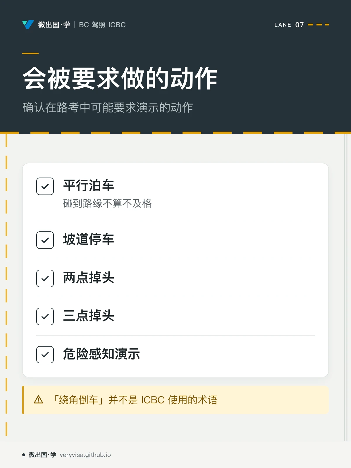 配图「会被要求做的动作」，确认在路考中可能要求演示的动作。图中文字：平行泊车；碰到路缘不算不及格；坡道停车；两点掉头；三点掉头；危险感知演示；「绕角倒车」并不是 ICBC 使用的术语