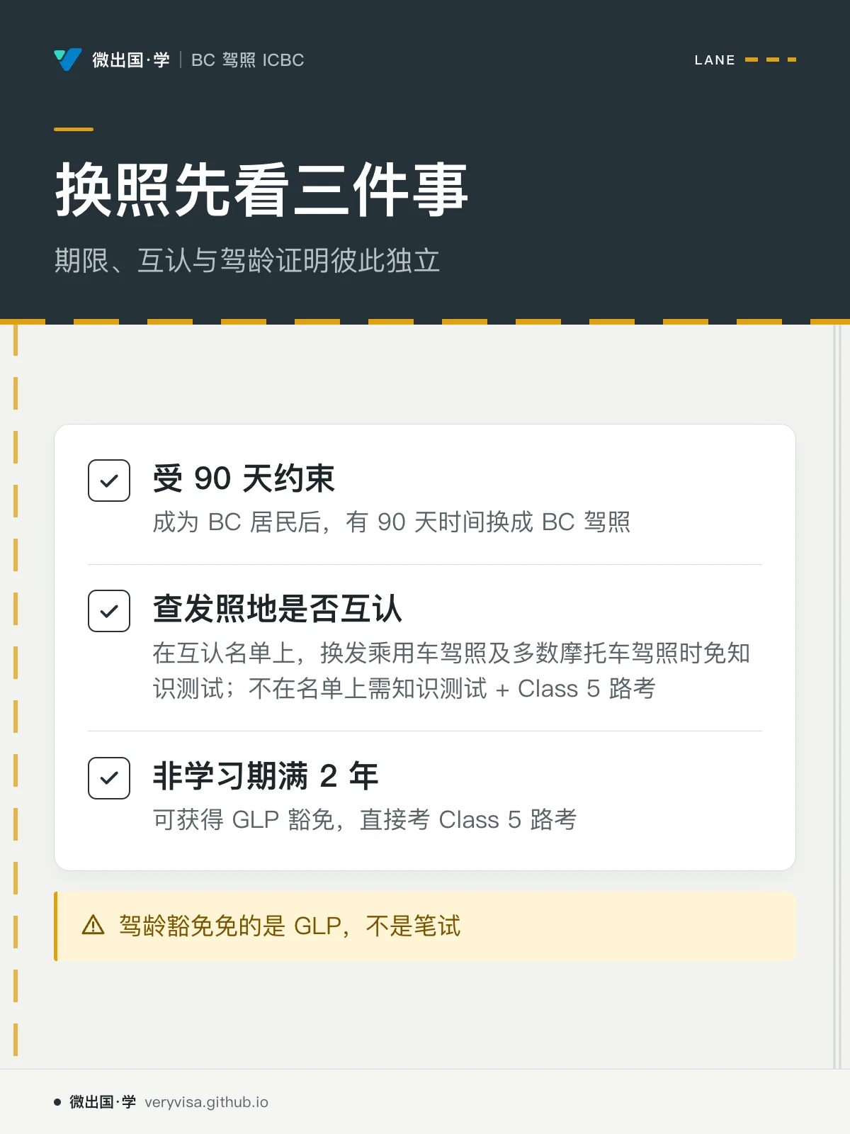 配图「换照先看三件事」，期限、互认与驾龄证明彼此独立。图中文字：受 90 天约束；成为 BC 居民后，有 90 天时间换成 BC 驾照；查发照地是否互认；在互认名单上，换发乘用车驾照及多数摩托车驾照时免知识测试；不在名单上需知识测试 + Class 5 路考；非学习期满 2 年；可获得 GLP 豁免，直接考 Class 5 路考；驾龄豁免免的是 GLP，不是笔试