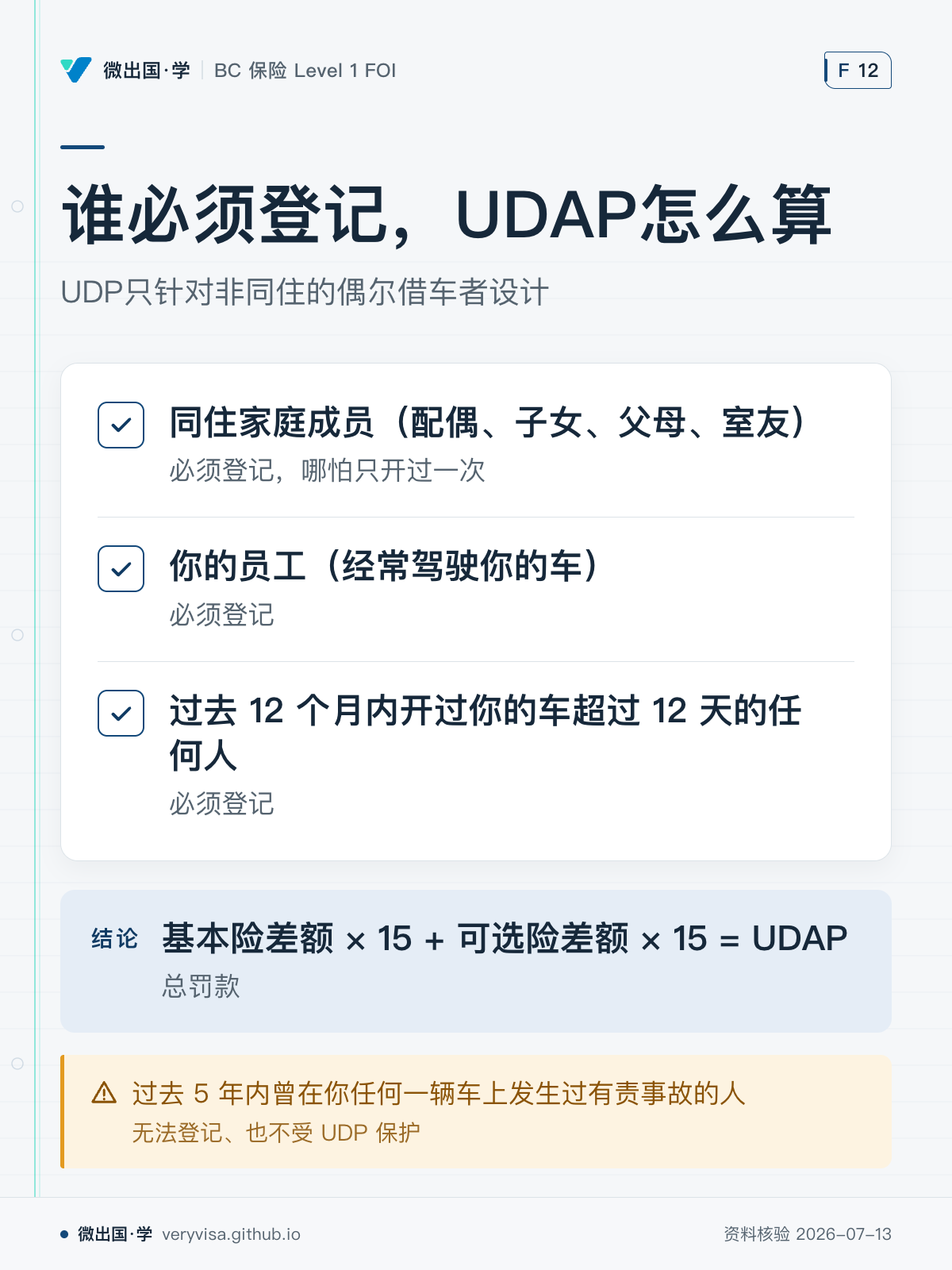 谁必须登记，UDAP怎么算；UDP只针对非同住的偶尔借车者设计；同住家庭成员（配偶、子女、父母、室友）；你的员工（经常驾驶你的车）；过去 12 个月内开过你的车超过 12 天的任何人；基本险差额 × 15 + 可选险差额 × 15 = UDAP；过去 5 年内曾在你任何一辆车上发生过有责事故的人