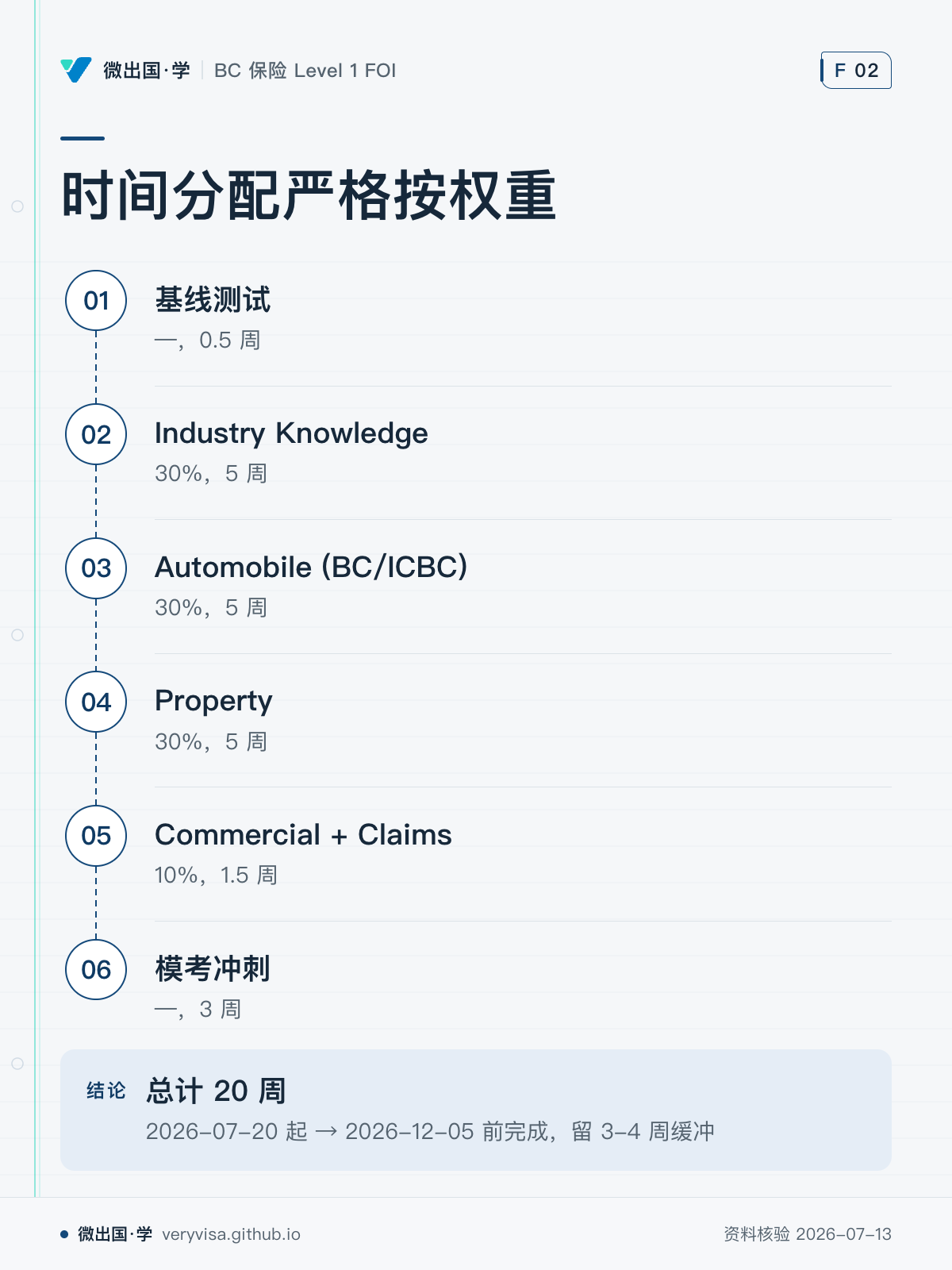 时间分配严格按权重；基线测试；Industry Knowledge；Automobile (BC/ICBC)；Property；Commercial + Claims；模考冲刺；总计 20 周