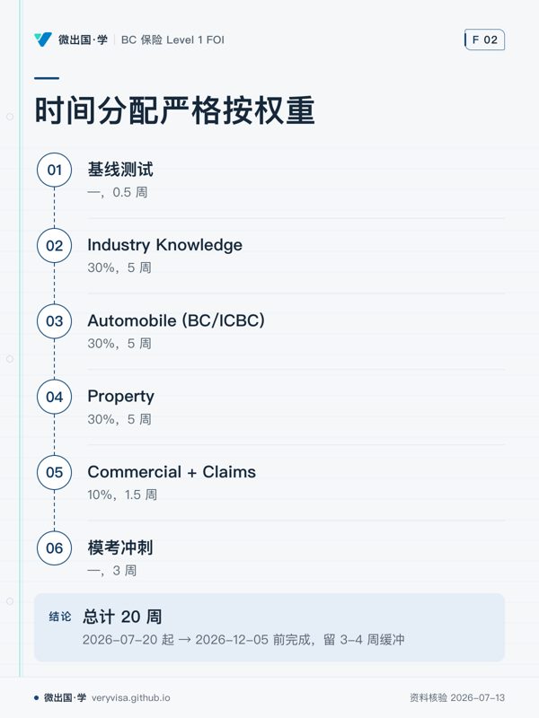 时间分配严格按权重；基线测试；Industry Knowledge；Automobile (BC/ICBC)；Property；Commercial + Claims；模考冲刺；总计 20 周