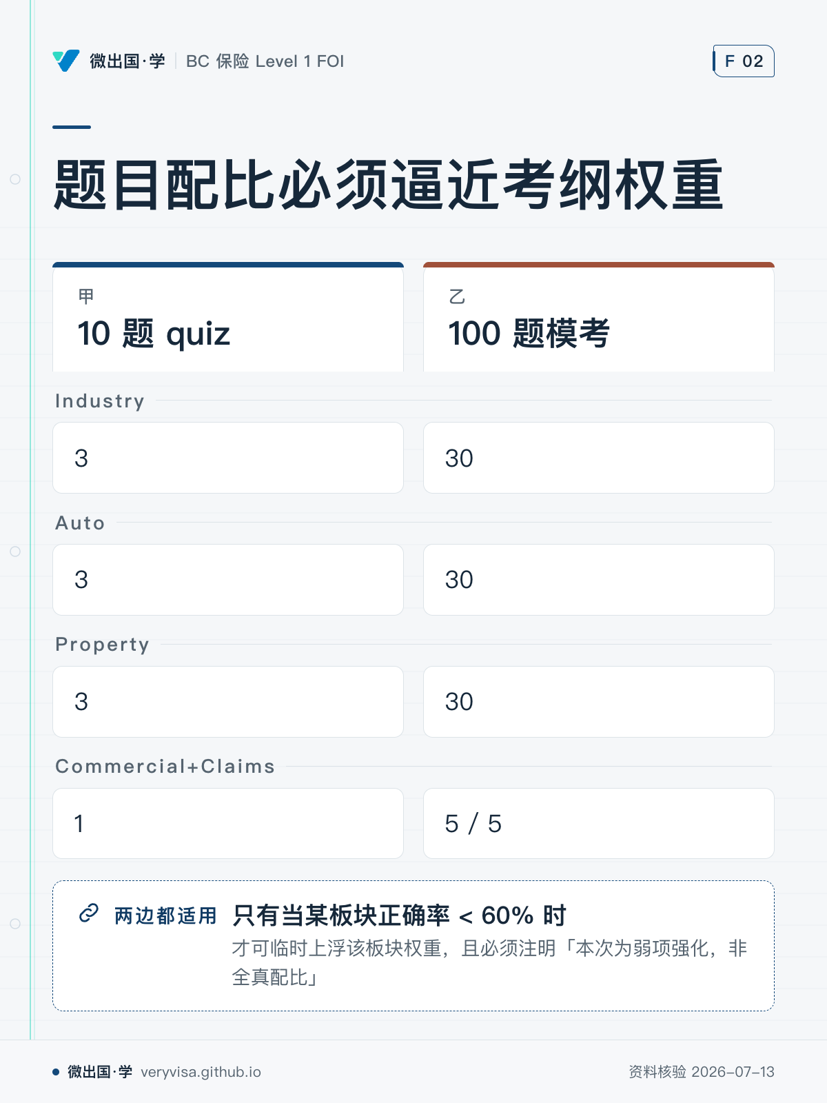 题目配比必须逼近考纲权重；10 题 quiz；100 题模考；Industry；3；30；Auto；3；30；Property；3；30；Commercial+Claims；1；5 / 5；只有当某板块正确率 < 60% 时