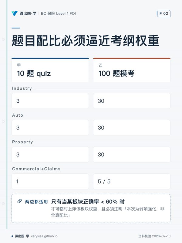 题目配比必须逼近考纲权重；10 题 quiz；100 题模考；Industry；3；30；Auto；3；30；Property；3；30；Commercial+Claims；1；5 / 5；只有当某板块正确率 < 60% 时
