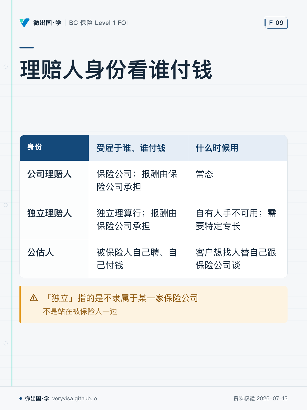 理赔人身份看谁付钱；受雇于谁、谁付钱；什么时候用；公司理赔人；保险公司；报酬由保险公司承担；常态；独立理赔人；独立理算行；报酬由保险公司承担；自有人手不可用；需要特定专长；公估人；被保险人自己聘、自己付钱；客户想找人替自己跟保险公司谈；「独立」指的是不隶属于某一家保险公司