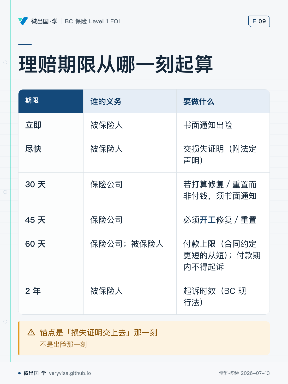 理赔期限从哪一刻起算；谁的义务；要做什么；立即；被保险人；书面通知出险；尽快；被保险人；交损失证明（附法定声明）；30 天；保险公司；若打算修复／重置而非付钱，须书面通知；45 天；保险公司；必须开工修复／重置；60 天；保险公司；被保险人；付款上限（合同约定更短的从短）；付款期内不得起诉；2 年；被保险人；起诉时效（BC 现行法）；锚点是「损失证明交上去」那一刻