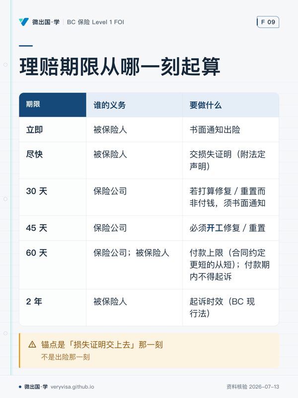 理赔期限从哪一刻起算；谁的义务；要做什么；立即；被保险人；书面通知出险；尽快；被保险人；交损失证明（附法定声明）；30 天；保险公司；若打算修复／重置而非付钱，须书面通知；45 天；保险公司；必须开工修复／重置；60 天；保险公司；被保险人；付款上限（合同约定更短的从短）；付款期内不得起诉；2 年；被保险人；起诉时效（BC 现行法）；锚点是「损失证明交上去」那一刻