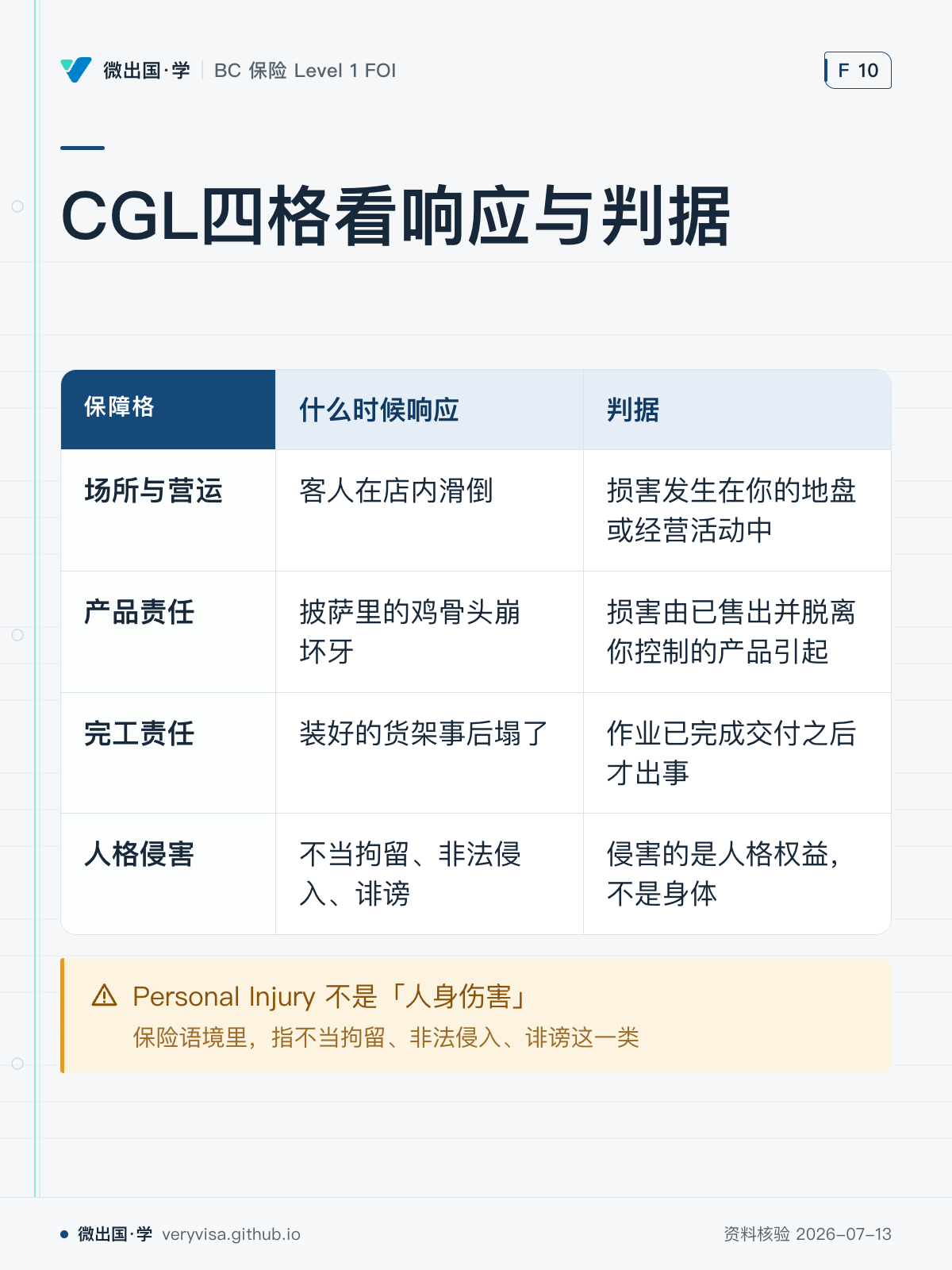 CGL四格看响应与判据；什么时候响应；判据；场所与营运；客人在店内滑倒；损害发生在你的地盘或经营活动中；产品责任；披萨里的鸡骨头崩坏牙；损害由已售出并脱离你控制的产品引起；完工责任；装好的货架事后塌了；作业已完成交付之后才出事；人格侵害；不当拘留、非法侵入、诽谤；侵害的是人格权益，不是身体；Personal Injury 不是「人身伤害」