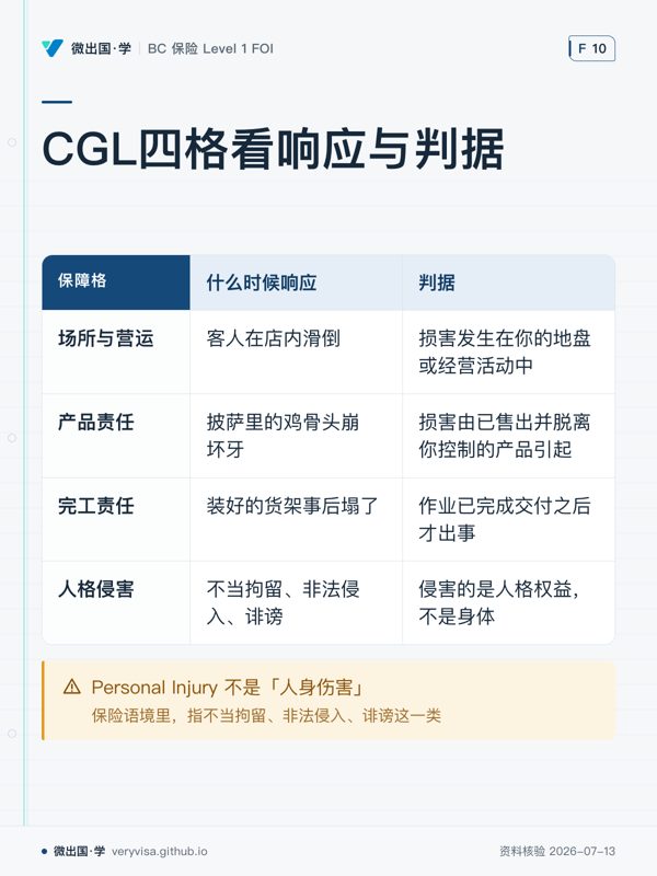 CGL四格看响应与判据；什么时候响应；判据；场所与营运；客人在店内滑倒；损害发生在你的地盘或经营活动中；产品责任；披萨里的鸡骨头崩坏牙；损害由已售出并脱离你控制的产品引起；完工责任；装好的货架事后塌了；作业已完成交付之后才出事；人格侵害；不当拘留、非法侵入、诽谤；侵害的是人格权益，不是身体；Personal Injury 不是「人身伤害」