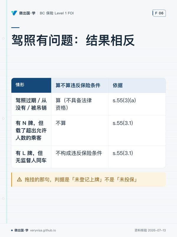 驾照有问题：结果相反；算不算违反保险条件；依据；驾照过期／从没有／被吊销；算（不具备法律资格）；s.55(3)(a)；有 N 牌，但载了超出允许人数的乘客；不算；s.55(3.1)；有 L 牌，但无监督人同车；不构成违反保险条件；s.55(3.1)；拖挂的那句，判据是「未登记上牌」不是「未投保」