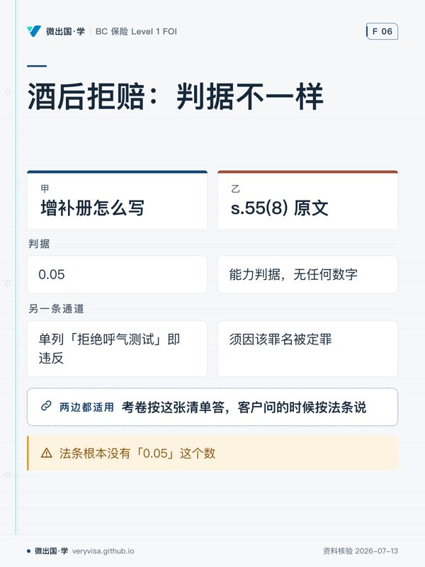 酒后拒赔：判据不一样；增补册怎么写；s.55(8) 原文；判据；0.05；能力判据，无任何数字；另一条通道；单列「拒绝呼气测试」即违反；须因该罪名被定罪；考卷按这张清单答，客户问的时候按法条说；法条根本没有「0.05」这个数