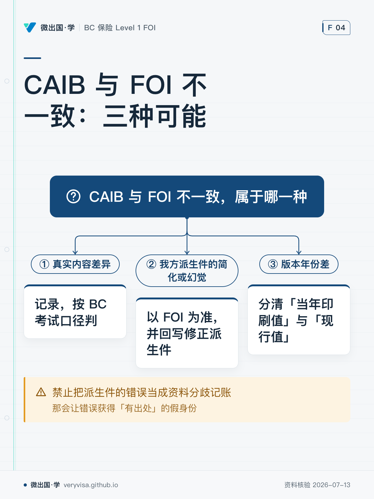 CAIB 与 FOI 不一致：三种可能；CAIB 与 FOI 不一致，属于哪一种；① 真实内容差异；记录，按 BC 考试口径判；② 我方派生件的简化或幻觉；以 FOI 为准，并回写修正派生件；③ 版本年份差；分清「当年印刷值」与「现行值」；禁止把派生件的错误当成资料分歧记账