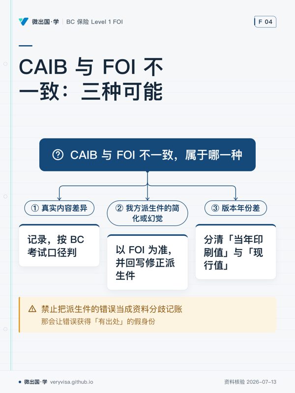 CAIB 与 FOI 不一致：三种可能；CAIB 与 FOI 不一致，属于哪一种；① 真实内容差异；记录，按 BC 考试口径判；② 我方派生件的简化或幻觉；以 FOI 为准，并回写修正派生件；③ 版本年份差；分清「当年印刷值」与「现行值」；禁止把派生件的错误当成资料分歧记账