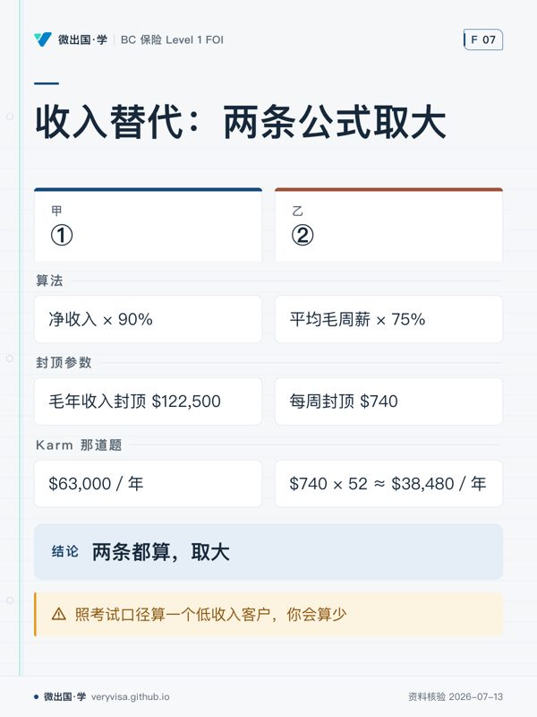 收入替代：两条公式取大；①；②；算法；净收入 × 90%；平均毛周薪 × 75%；封顶参数；毛年收入封顶 $122,500；每周封顶 $740；Karm 那道题；$63,000／年；$740 × 52 ≈ $38,480／年；两条都算，取大；照考试口径算一个低收入客户，你会算少