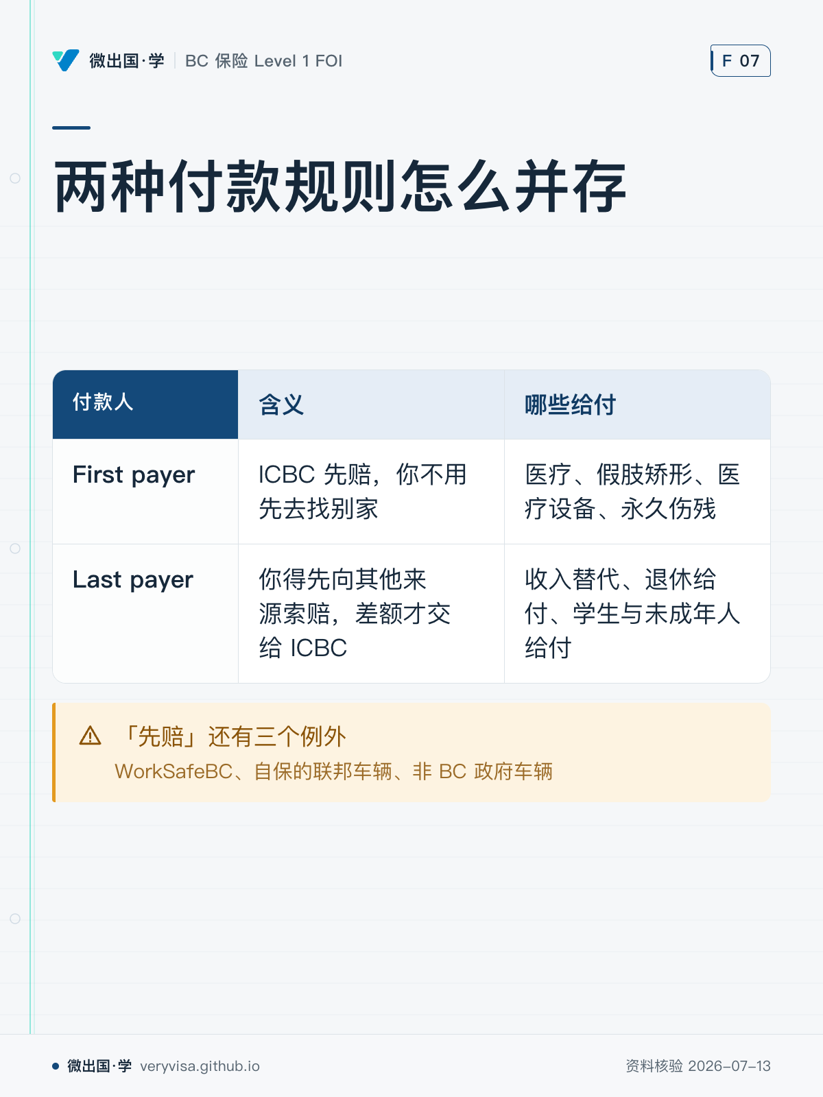 两种付款规则怎么并存；含义；哪些给付；First payer；ICBC 先赔，你不用先去找别家；医疗、假肢矫形、医疗设备、永久伤残；Last payer；你得先向其他来源索赔，差额才交给 ICBC；收入替代、退休给付、学生与未成年人给付；「先赔」还有三个例外