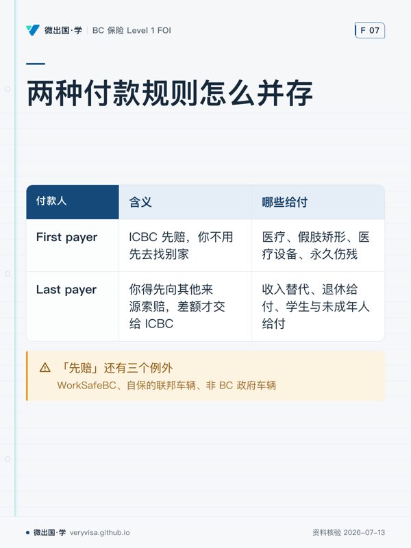 两种付款规则怎么并存；含义；哪些给付；First payer；ICBC 先赔，你不用先去找别家；医疗、假肢矫形、医疗设备、永久伤残；Last payer；你得先向其他来源索赔，差额才交给 ICBC；收入替代、退休给付、学生与未成年人给付；「先赔」还有三个例外