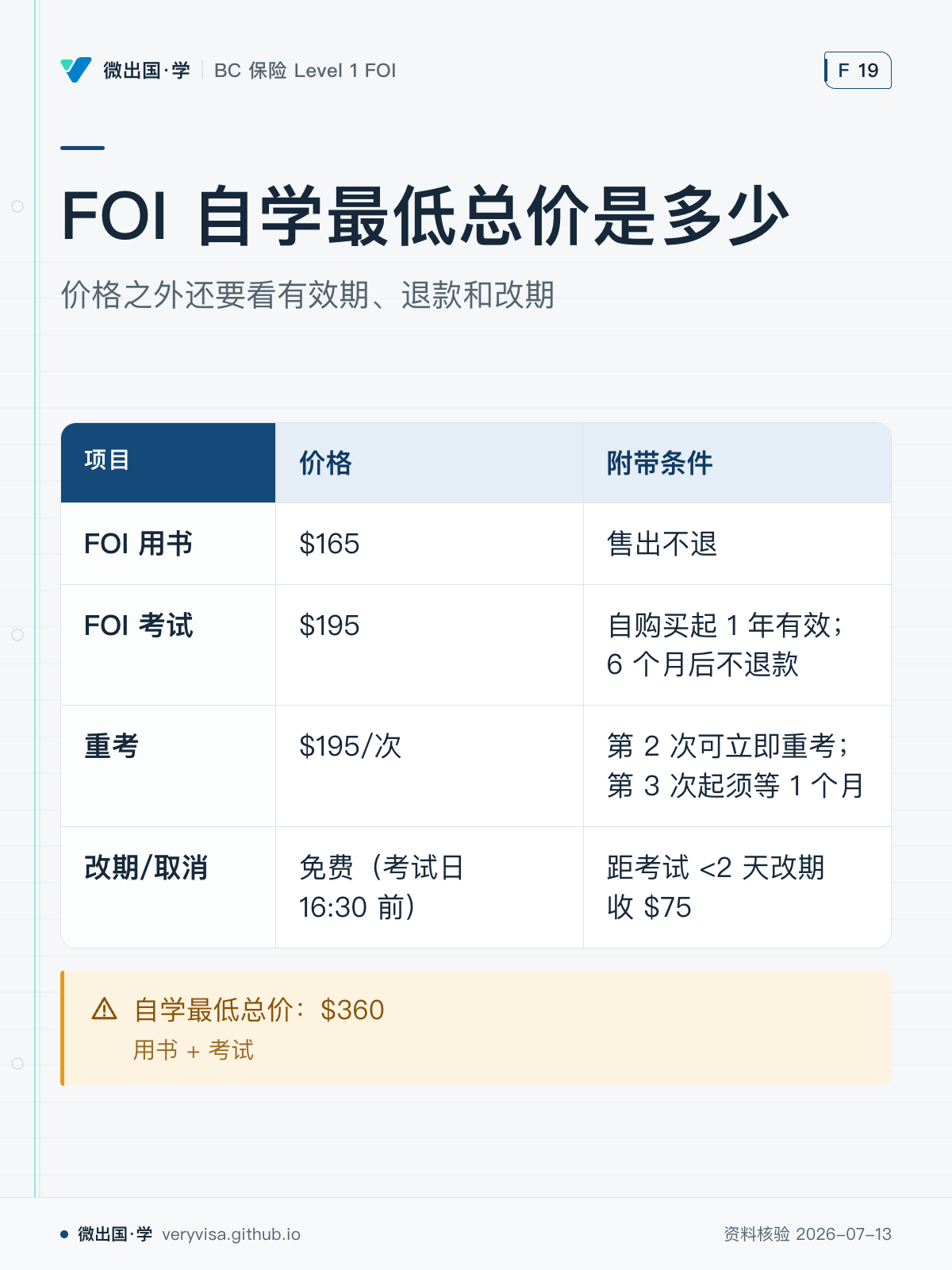 FOI 自学最低总价是多少；价格之外还要看有效期、退款和改期；价格；附带条件；FOI 用书；$165；售出不退；FOI 考试；$195；自购买起 1 年有效；6 个月后不退款；重考；$195/次；第 2 次可立即重考；第 3 次起须等 1 个月；改期/取消；免费（考试日 16:30 前）；距考试 <2 天改期收 $75；自学最低总价：$360