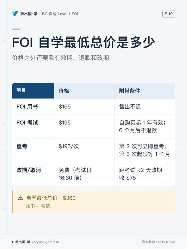 FOI 自学最低总价是多少；价格之外还要看有效期、退款和改期；价格；附带条件；FOI 用书；$165；售出不退；FOI 考试；$195；自购买起 1 年有效；6 个月后不退款；重考；$195/次；第 2 次可立即重考；第 3 次起须等 1 个月；改期/取消；免费（考试日 16:30 前）；距考试 <2 天改期收 $75；自学最低总价：$360